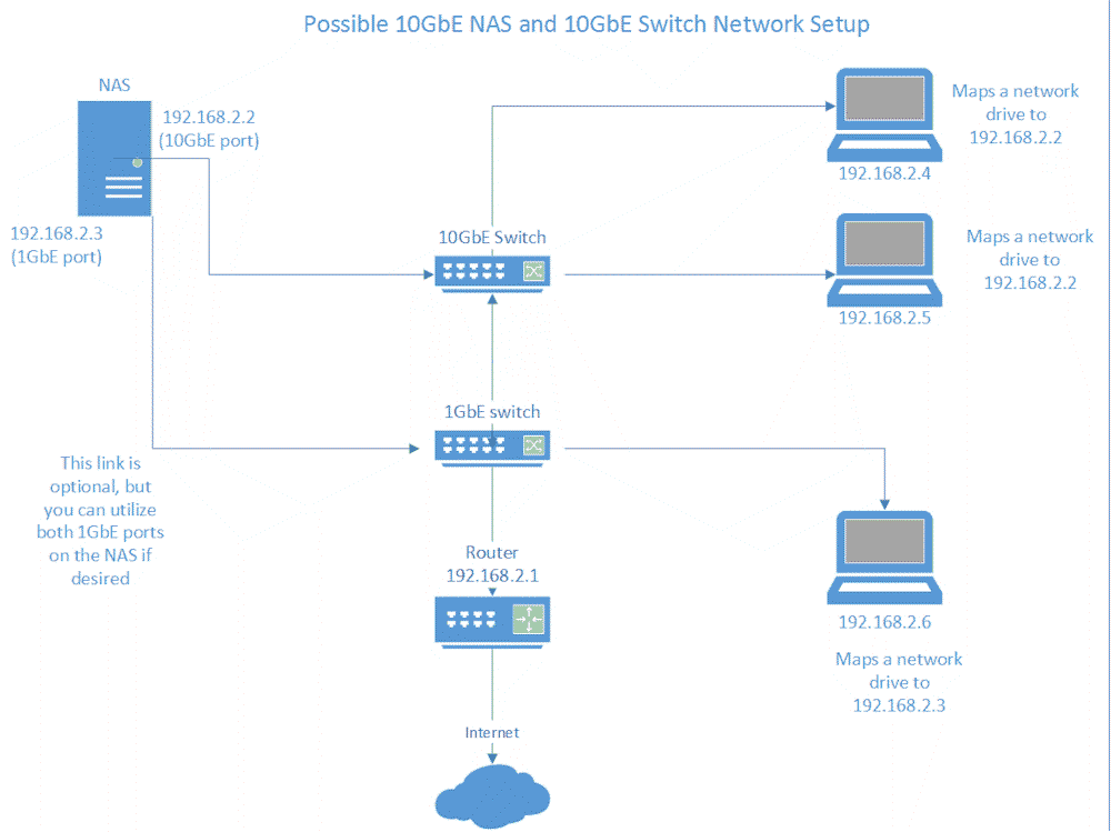 Switched 10GbE network example