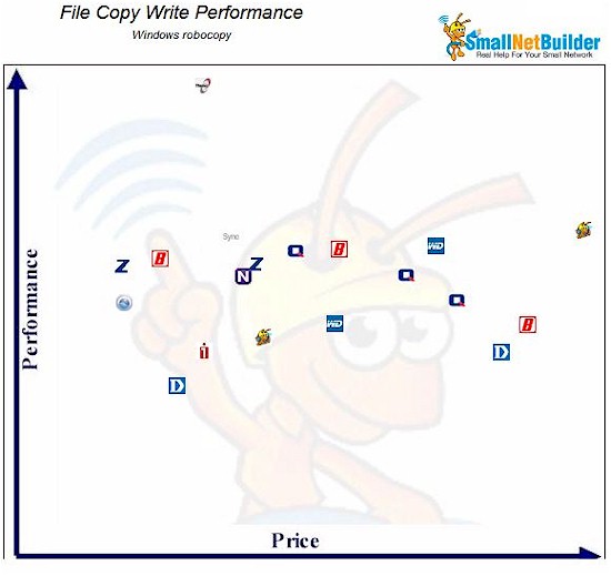 Price vs. Performance - File Copy write