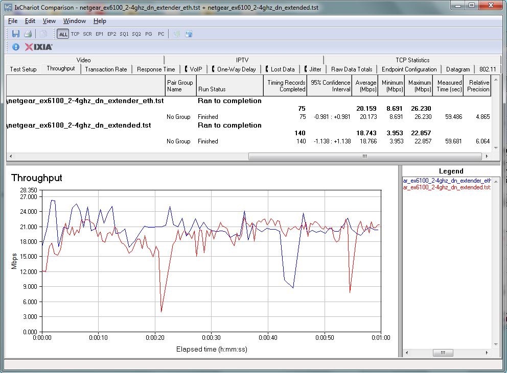 NETGEAR EX6100 throughput - 2.4 GHz down