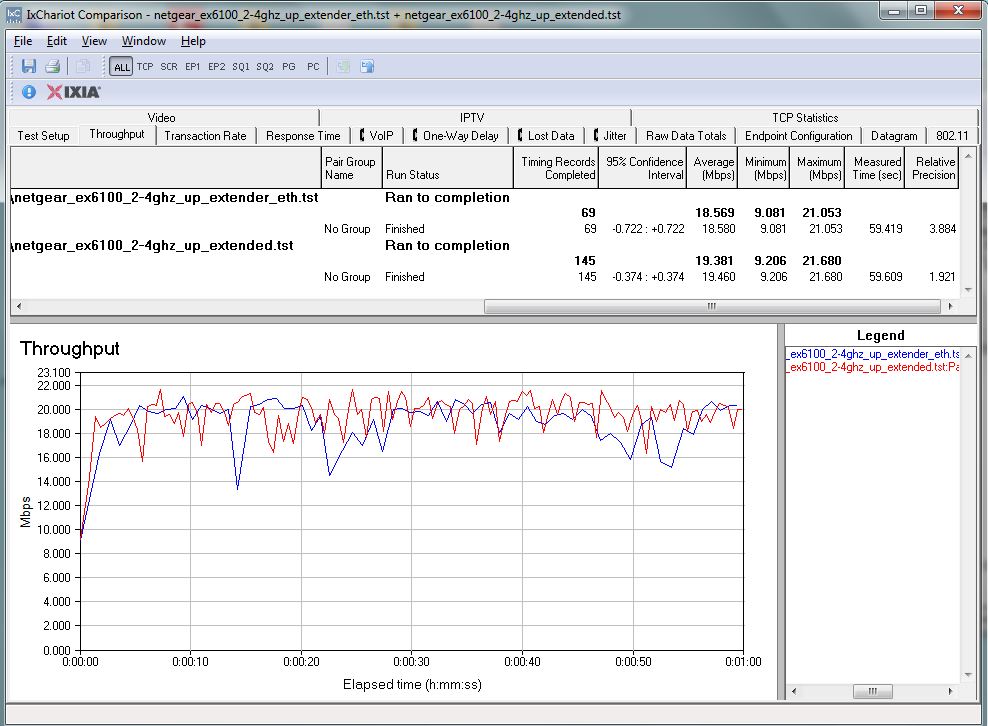 Test du Netgear EX6100-100FRS Répéteur Wi-Fi AC750 Dual-band