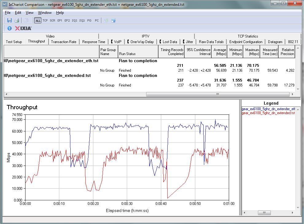 NETGEAR EX6100 throughput - 5 GHz down