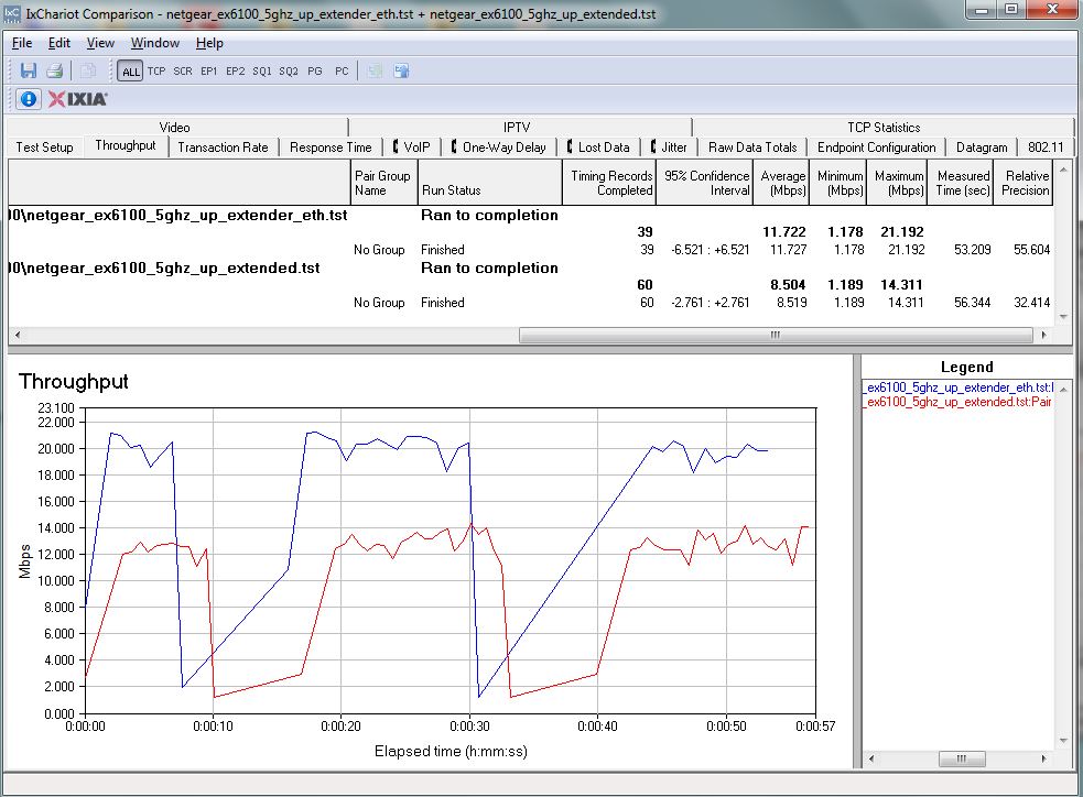 NETGEAR EX6100 throughput - 5 GHz up