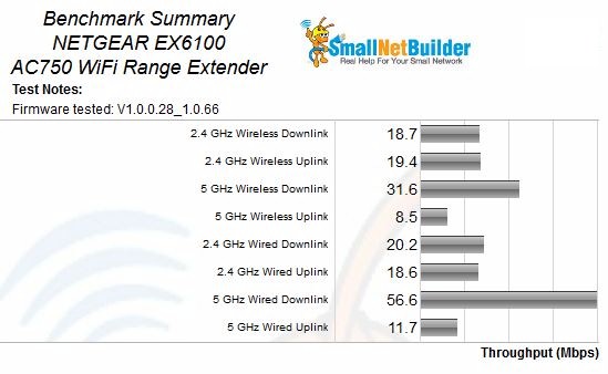 NETGEAR EX6100 Benchmark Summary