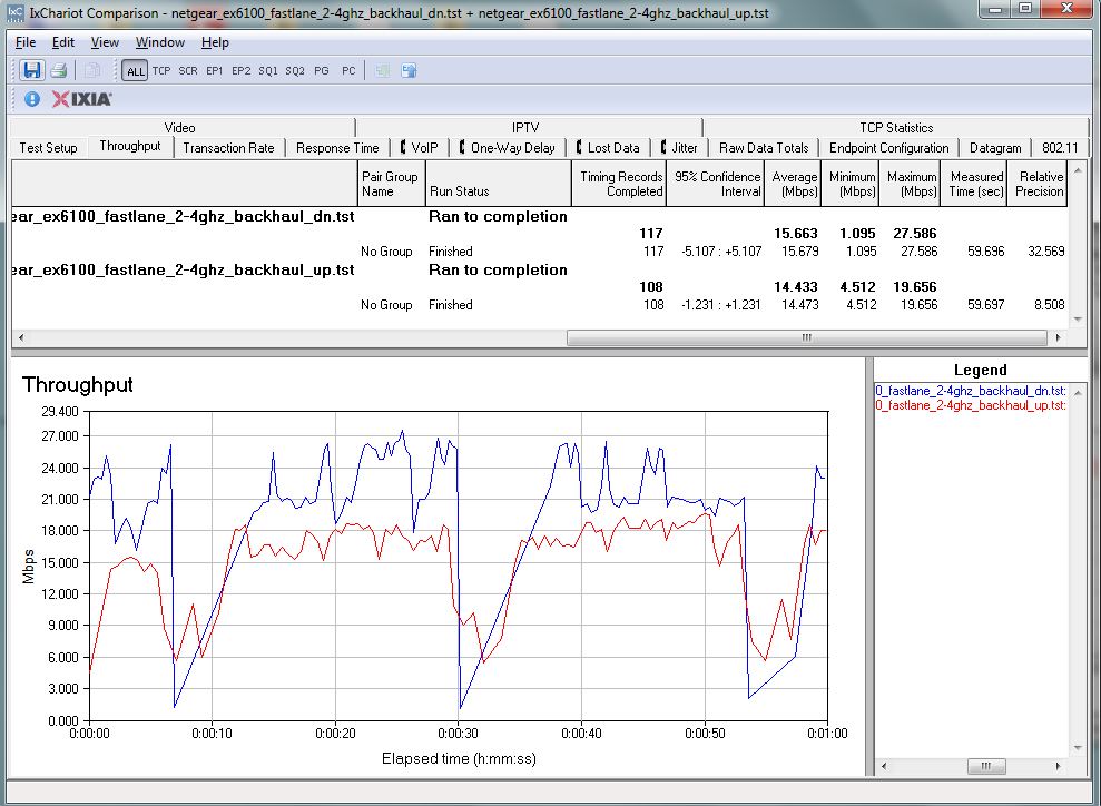 NETGEAR EX6100 extended throughput via FastLane w/ 2.4 GHz backhaul