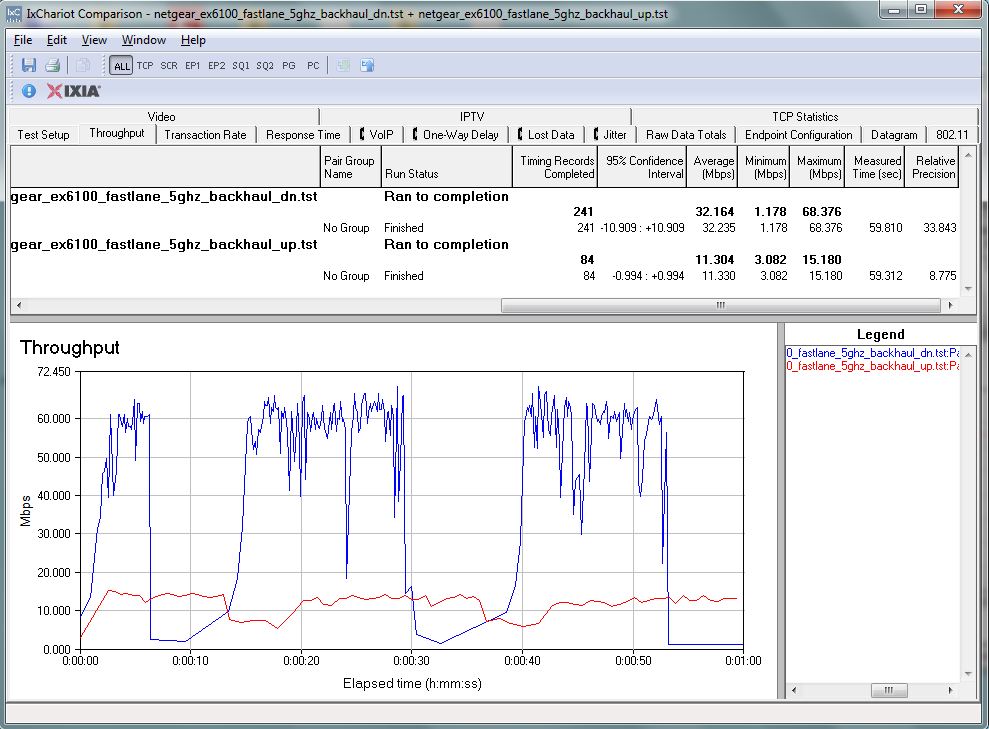 NETGEAR EX6100 extended throughput via FastLane w/ 5 GHz backhaul