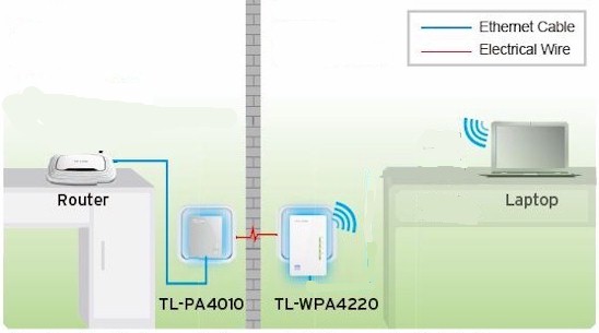 TP-LINK TL-WPA4220KIT Extender test setup