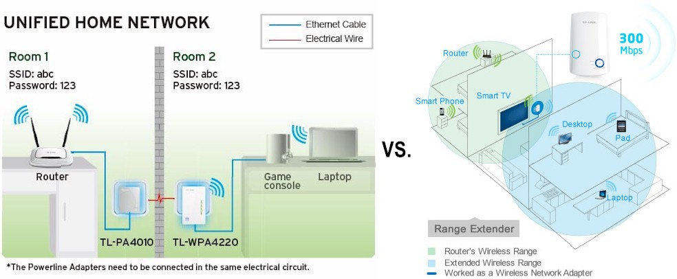 Extender connection methods - Powerline vs. Wireless