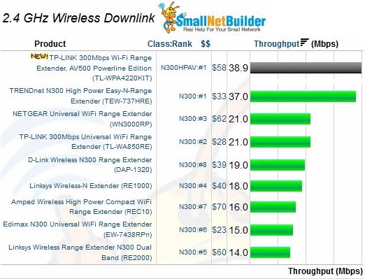 N300 Wireless Extender performance - 2.4 GHz downlink