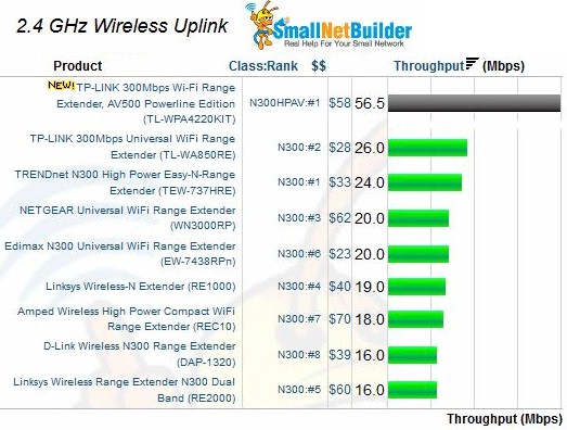 N300 Wireless Extender performance - 2.4 GHz uplink