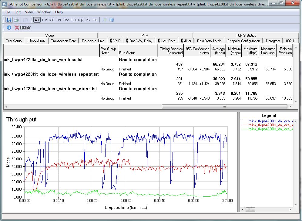 TP-LINK TL-WPA4220KIT extended wireless performance comparison - downlink