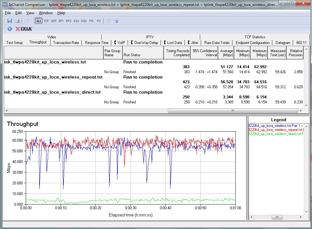 TP-LINK TL-WPA4220KIT extended wireless performance comparison - uplink