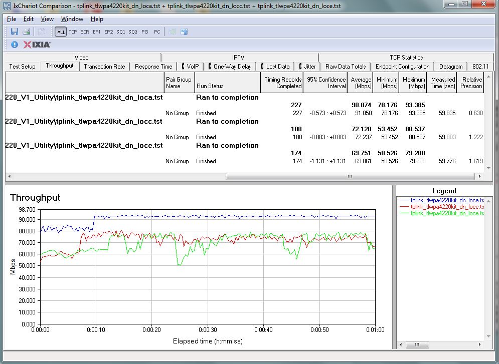 Powerline throughput - downlink