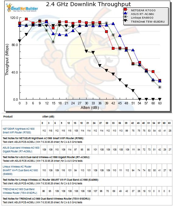 2.4 GHz Downlink Throughput vs. Attenuation