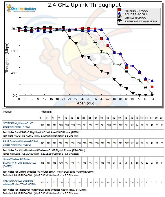2.4 GHz Uplink Throughput vs. Attenuation