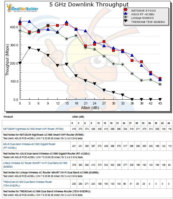 5 GHz Downlink Throughput vs. Attenuation