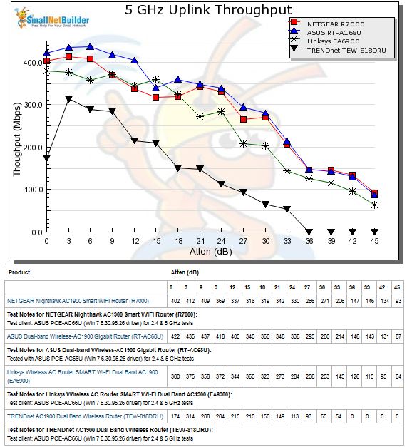 5 GHz Uplink Throughput vs. Attenuation