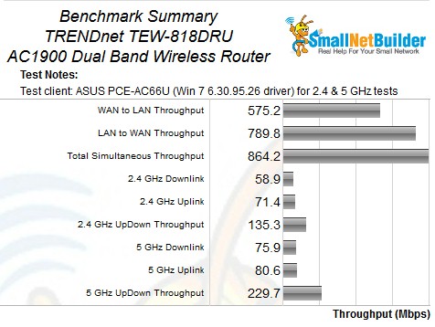 Benchmark Summary