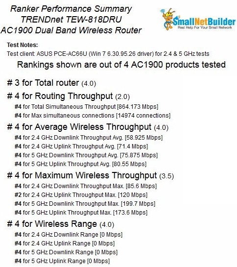 TRENDnet TEW-818DRU Router Ranking Summary