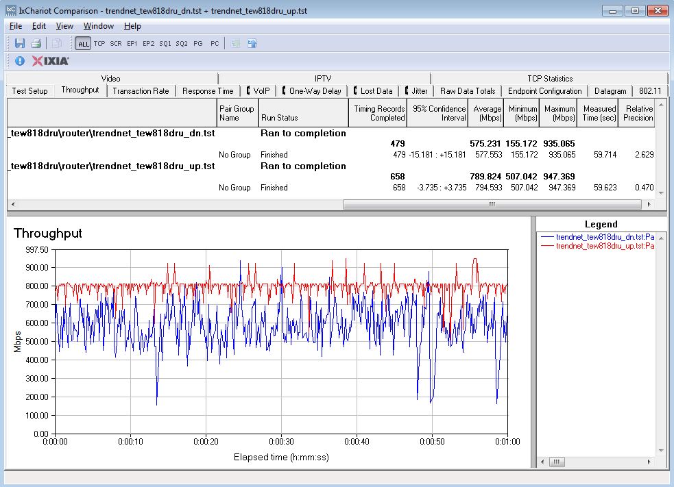 TRENDnet TEW-818DRU unidirectional routing throughput