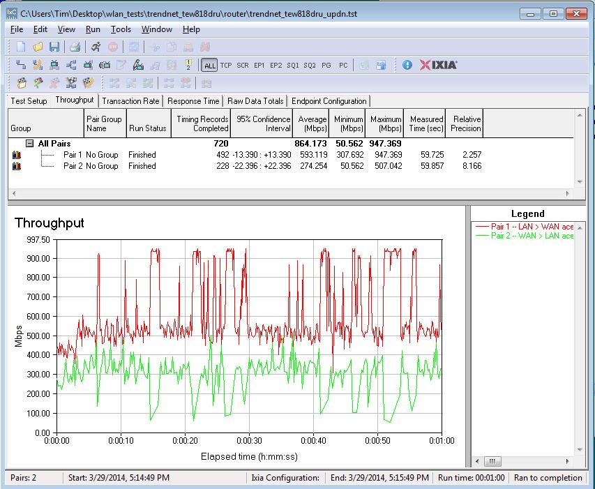 TRENDnet TEW-818DRU bidirectional routing throughput