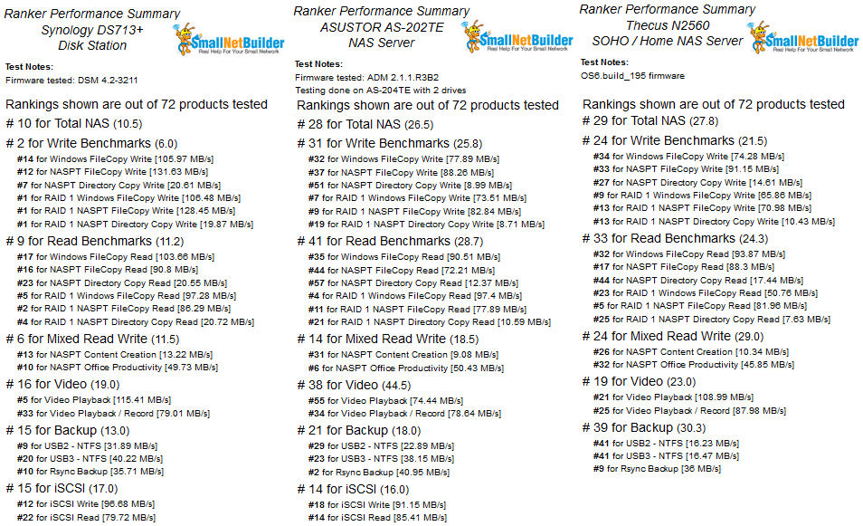 Ranker Performance Summary comparison of the Synology DS-713+, ASUSTOR AS-202TE, and the Thecus N2560