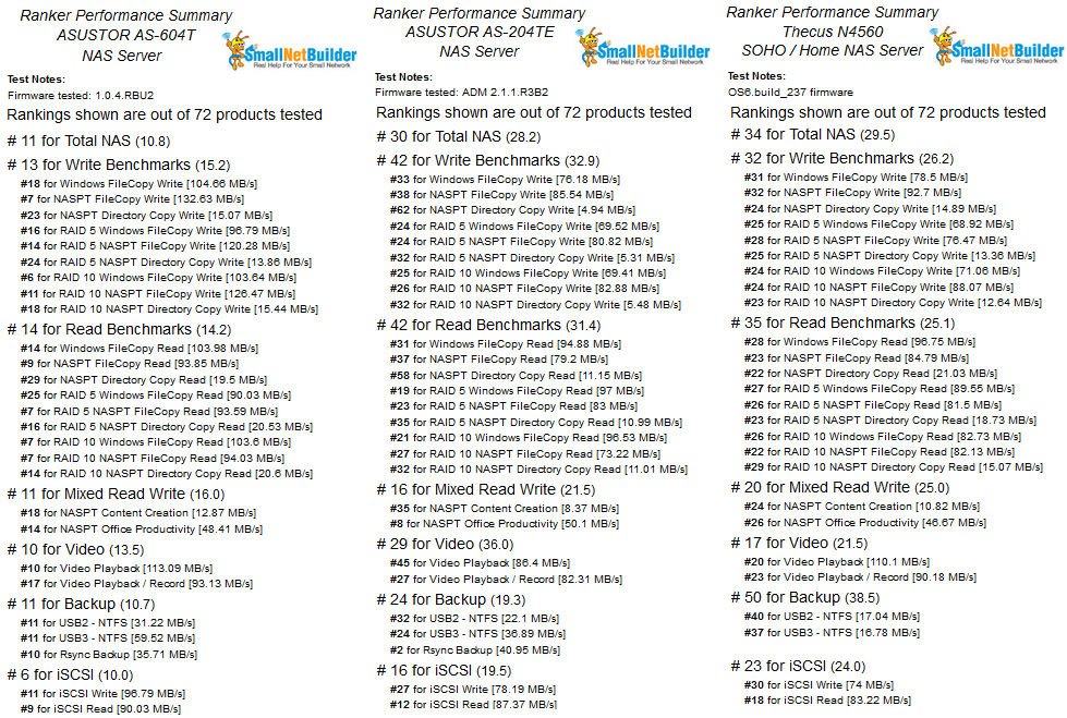 Ranker Performance Summary comparison of the ASUSTOR AS-604T, the AS-204TE and the Thecus N44560