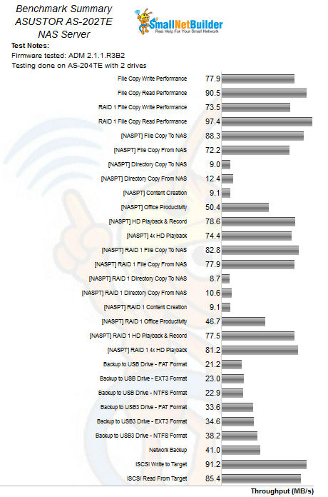 ASUSTOR AS-202TE Benchmark Summary