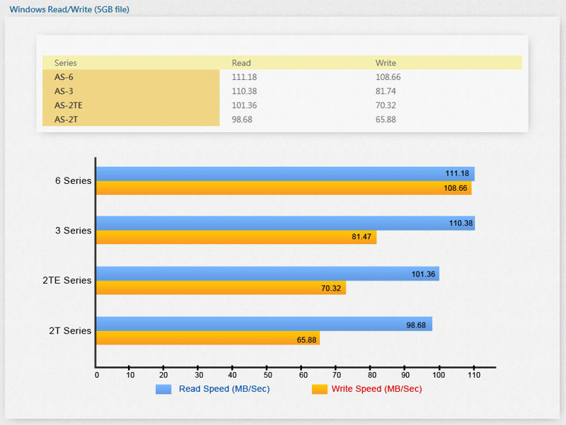 ASUSTOR's published benchmarks show increasing performance as you move up in the product series