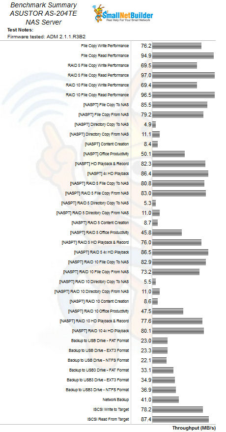 ASUSTOR AS-204TE Benchmark Summary