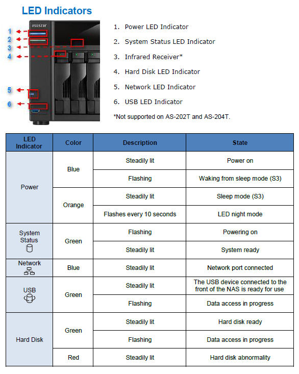 ASUSTOR front panel callouts