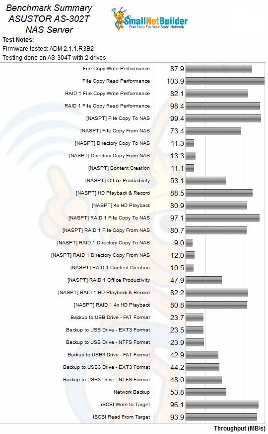 ASUSTOR AS-302T Benchmark Summary