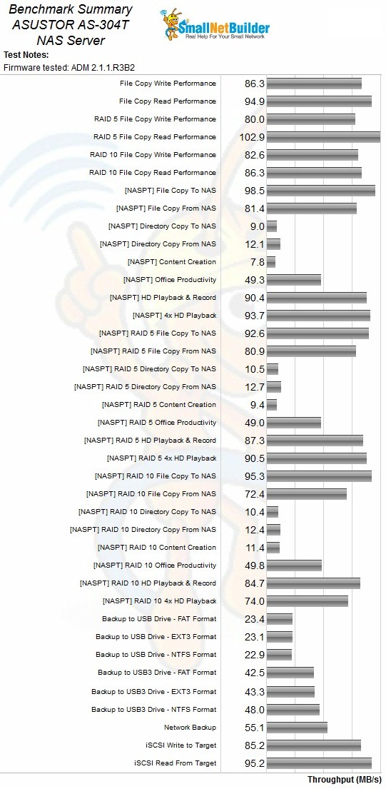 ASUSTOR AS-304T Benchmark Summary