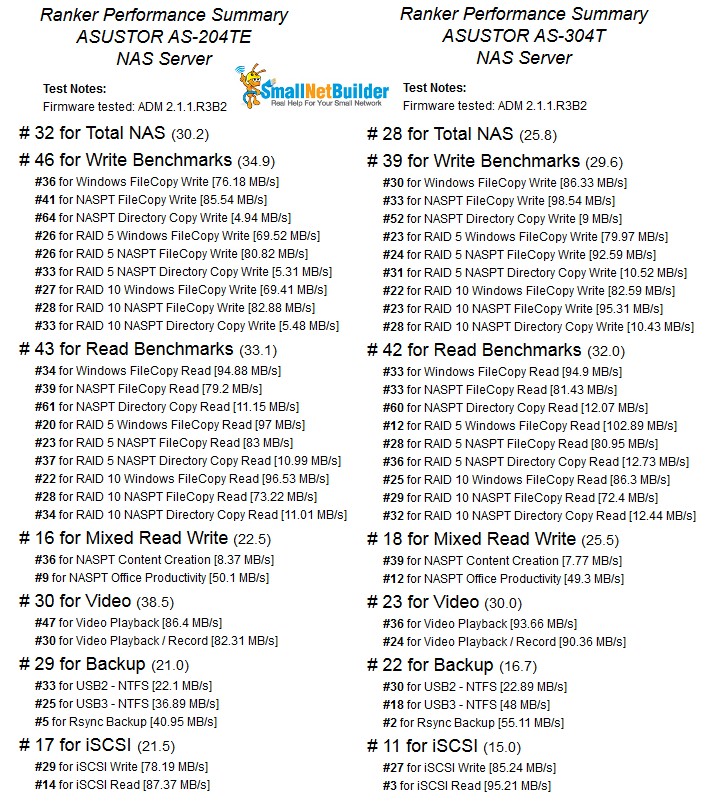 Ranker Performance Summary comparison of the ASUSTOR AS-604T, the AS-204TE and the Thecus N44560