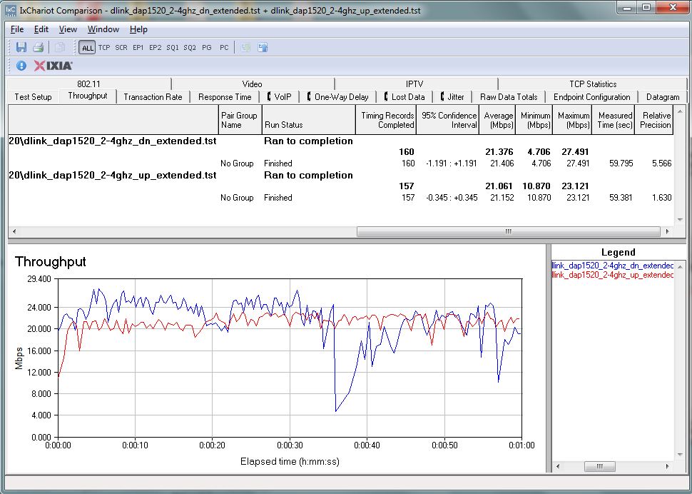 D-Link DAP-1520 throughput - 2.4 GHz