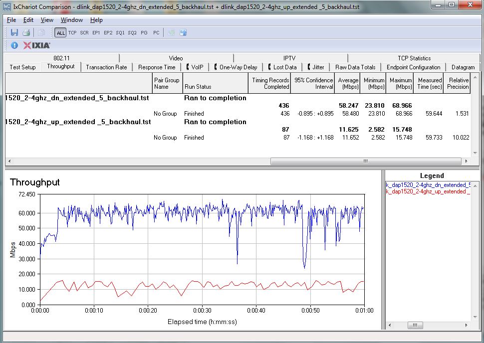 D-Link DAP-1520 5 GHz extended throughput w/ 2.4 GHz backhaul