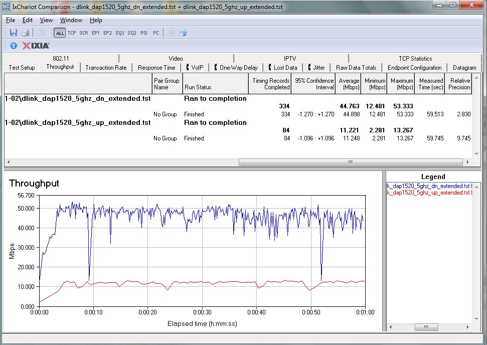 D-Link DAP-1520 throughput - 5 GHz