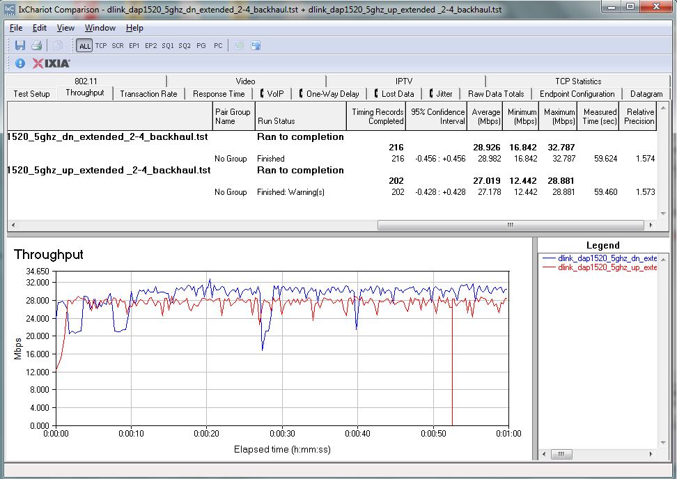 D-Link DAP-1520 5 GHz extended throughput w/ 2.4 GHz backhaul