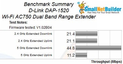 D-Link DAP-1520 Benchmark Summary