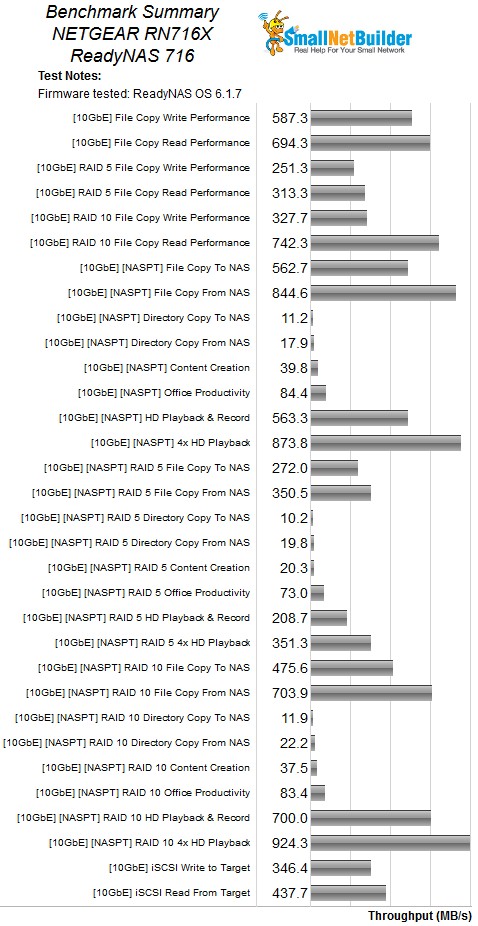 NETGEAR RN716 Benchmark Summary - 10 Gbps LAN