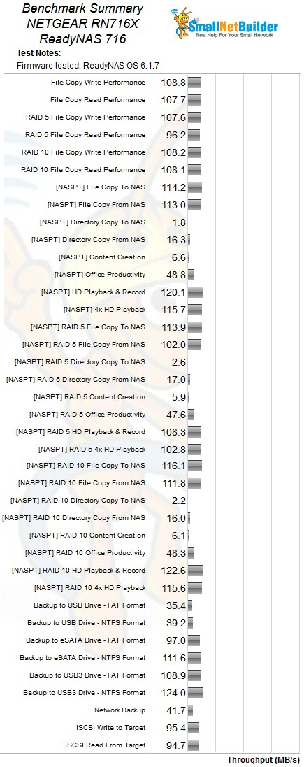 NETGEAR RN716 Benchmark Summary - 1 Gbps LAN