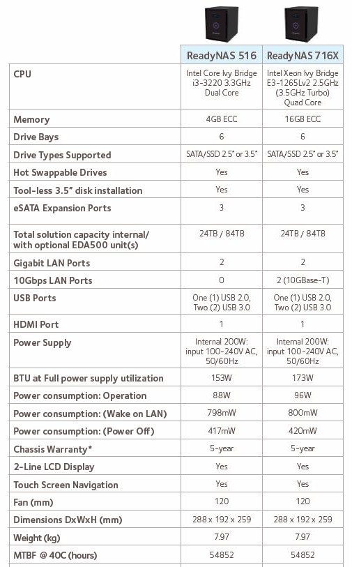 ReadyNAS 716 & 516 spec comparison