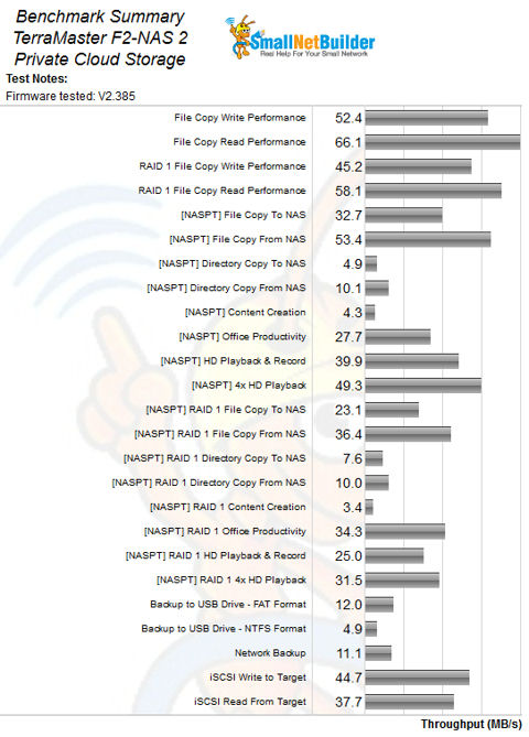 TerraMaster F2-NAS 2 Benchmark Summary