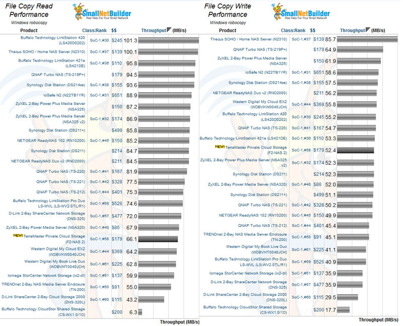 TerraMaster F2-NAS2 File Copy Read and File Copy Write Performance