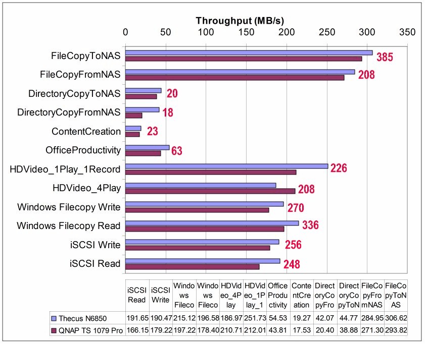 Thecus N6850 vs. QNAP TS-1079 Pro - 10 GbE connection