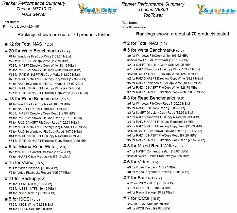 Thecus N7710-G, N6850 Performance Summary Comparison