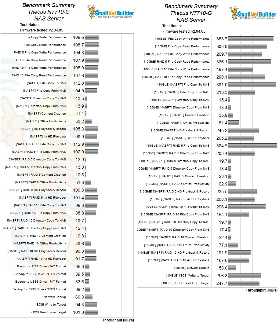 Thecus N7710-G NAS Benchmark summary