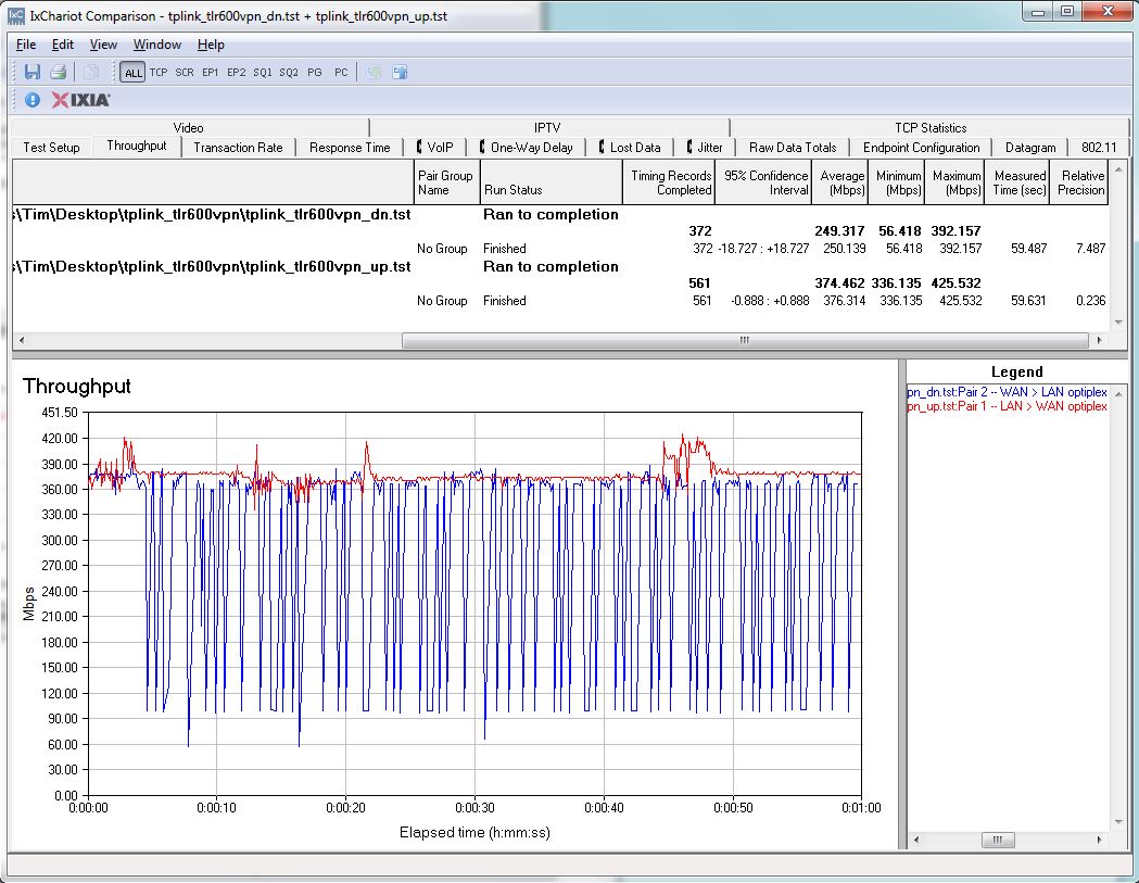 Unidirectional Throughput