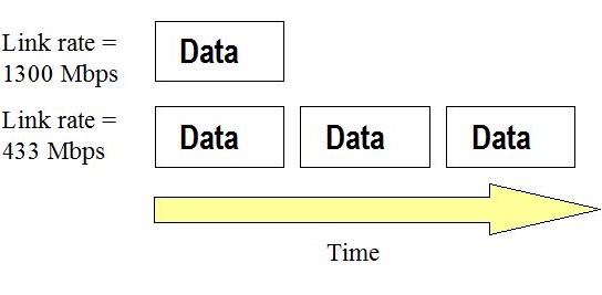 Airtime required to transmit 1 Gigabit of data