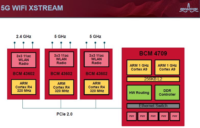 Broadcom XStream Block Diagram