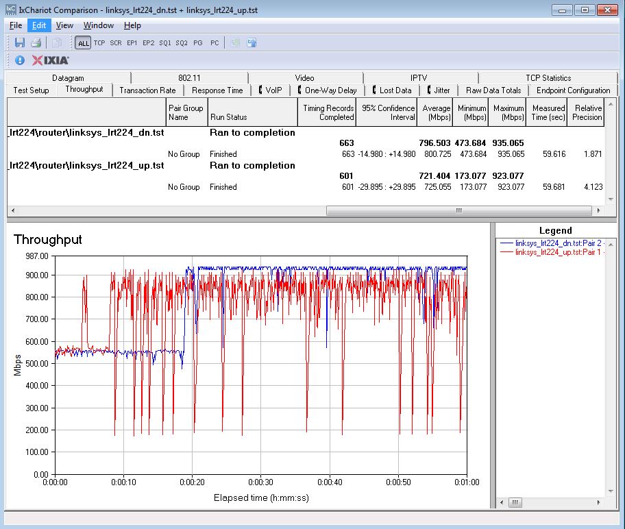 Unidirectional Throughput